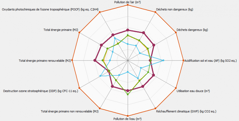 Fichier:OngletGraphResNEQ-compare-radar.png