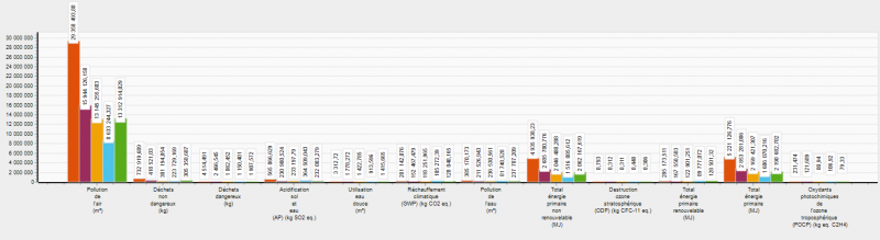 Fichier:OngletGraphResNEQ-compare-histo.png