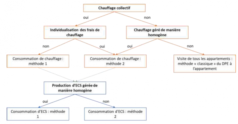 Fichier:DPEmethodeappartement.png